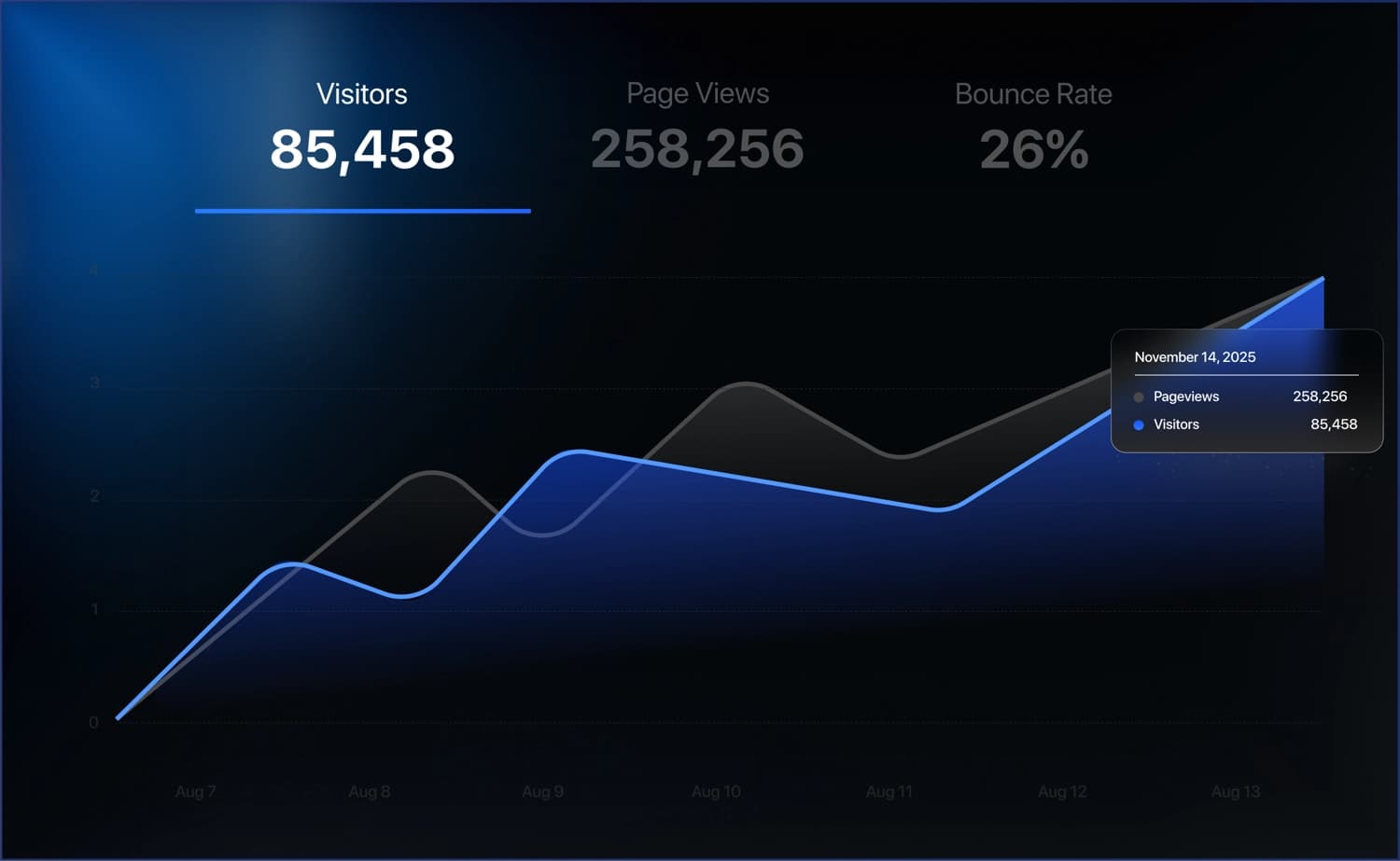 AI-driven SEO optimization that boosts your sites traffic and reach.